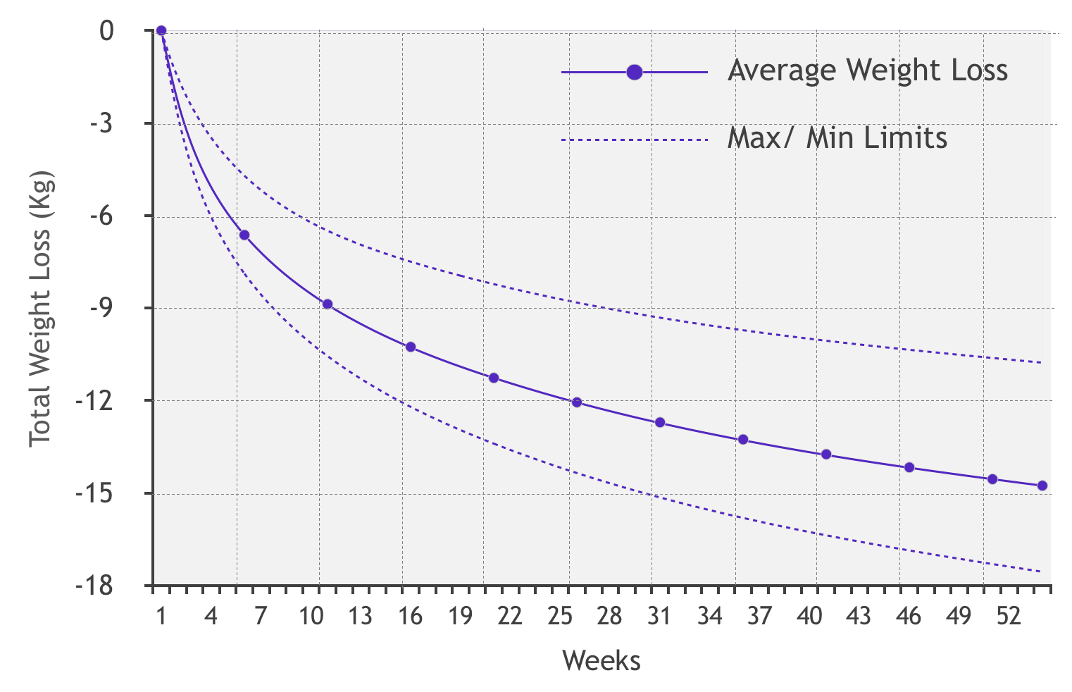 Ketogenic Diet Weight Loss Benchmarking Tool